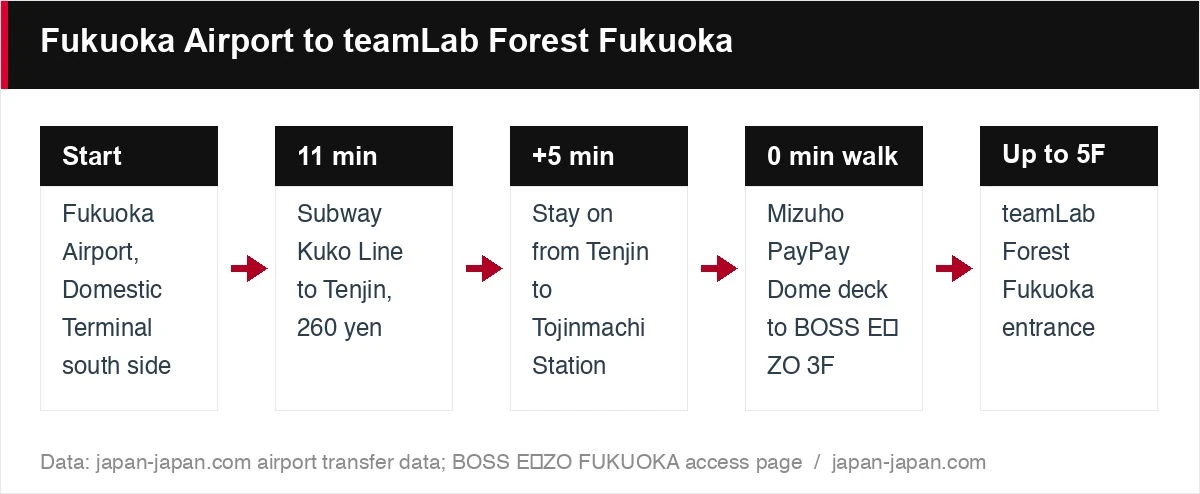Fukuoka Airport to teamLab Forest Fukuoka