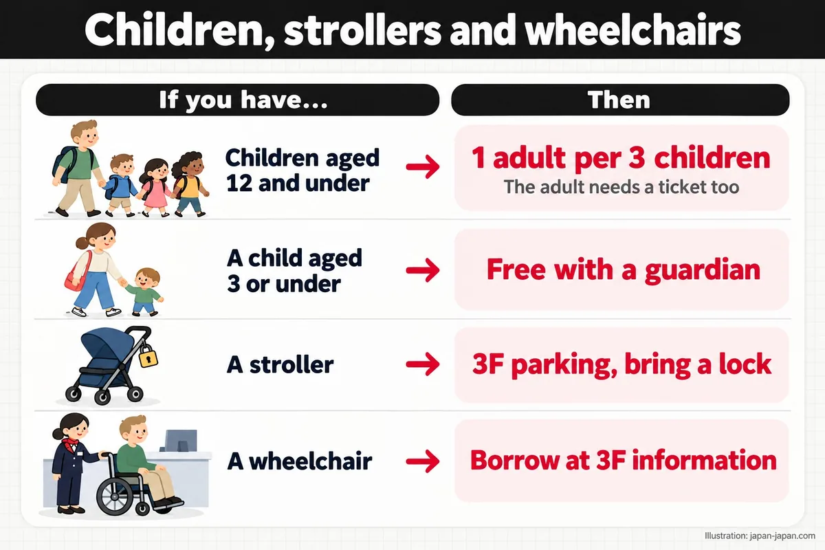 Children, strollers and wheelchairs. If you have…. Then. Children aged 12 and under. 1 adult per 3 children.