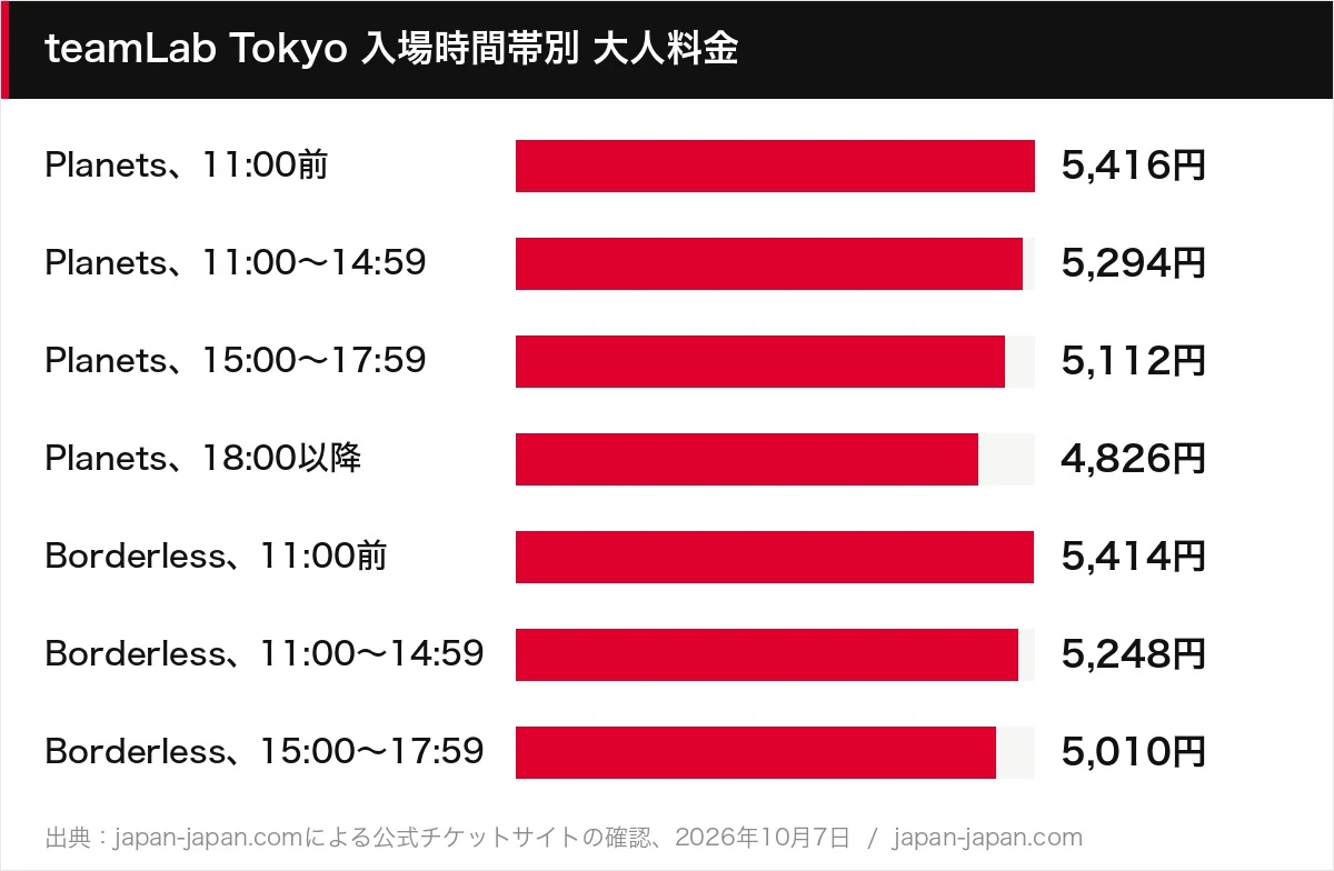 teamLab Tokyo 入場時間帯別 大人料金