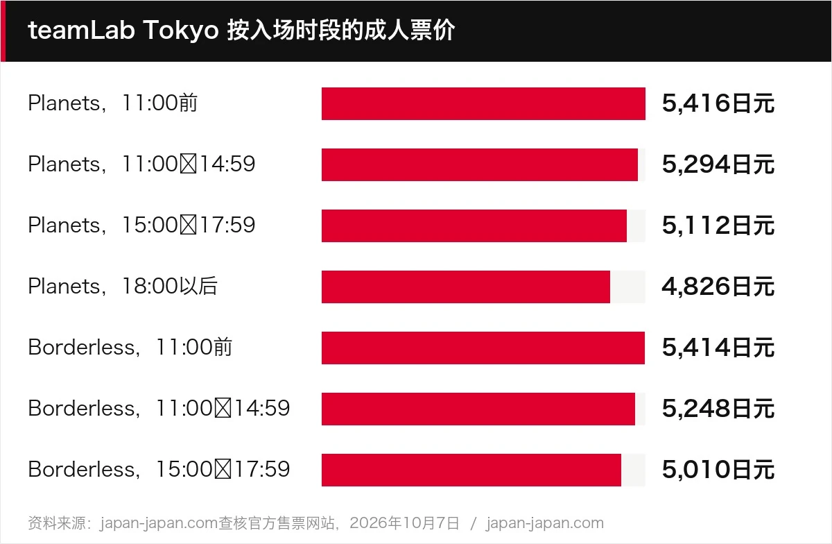 teamLab Tokyo 按入场时段的成人票价