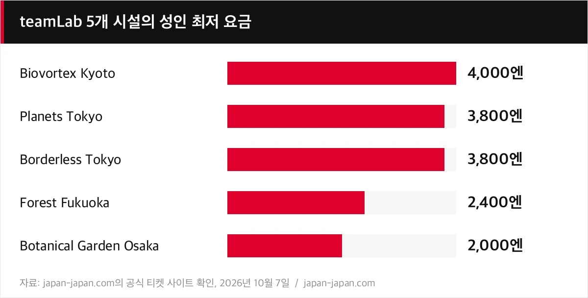 teamLab 5개 시설의 성인 최저 요금