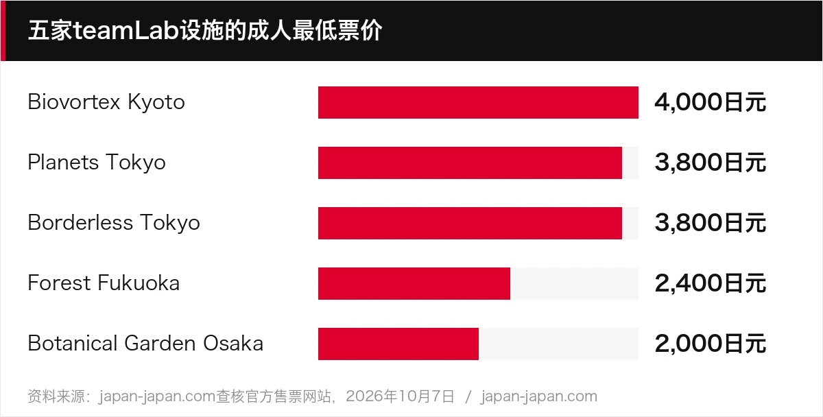 五家teamLab设施的成人最低票价