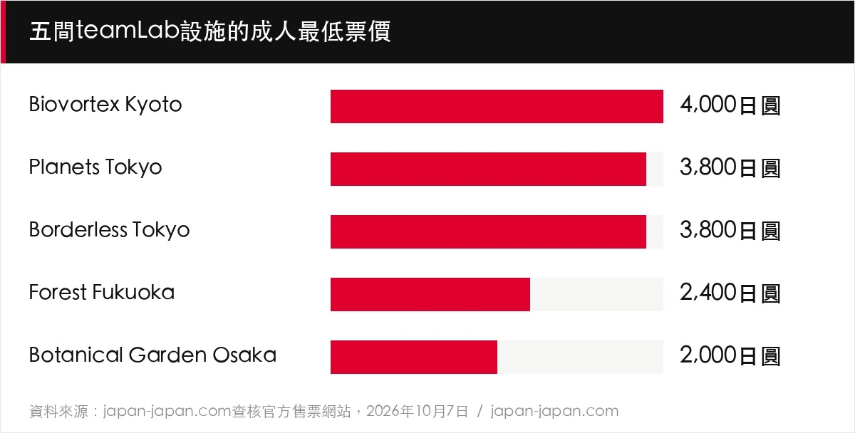 五間teamLab設施的成人最低票價