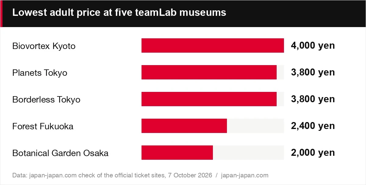 Lowest adult price at five teamLab museums