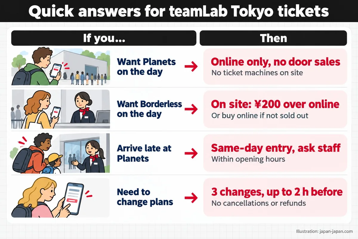 Quick answers for teamLab Tokyo tickets. If you…. Then. Want Planets on the day. Online only, no door sales.