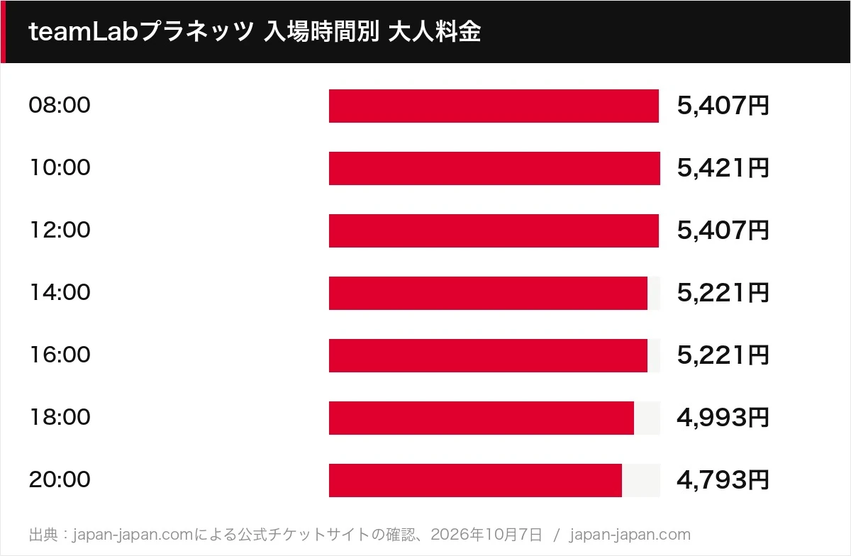 teamLabプラネッツ 入場時間別 大人料金