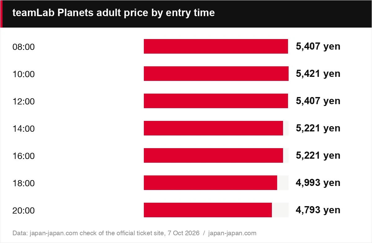 teamLab Planets adult price by entry time