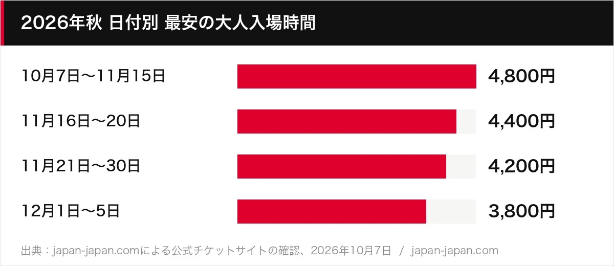 2026年秋 日付別 最安の大人入場時間