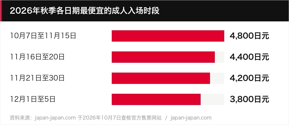 2026年秋季各日期最便宜的成人入场时段