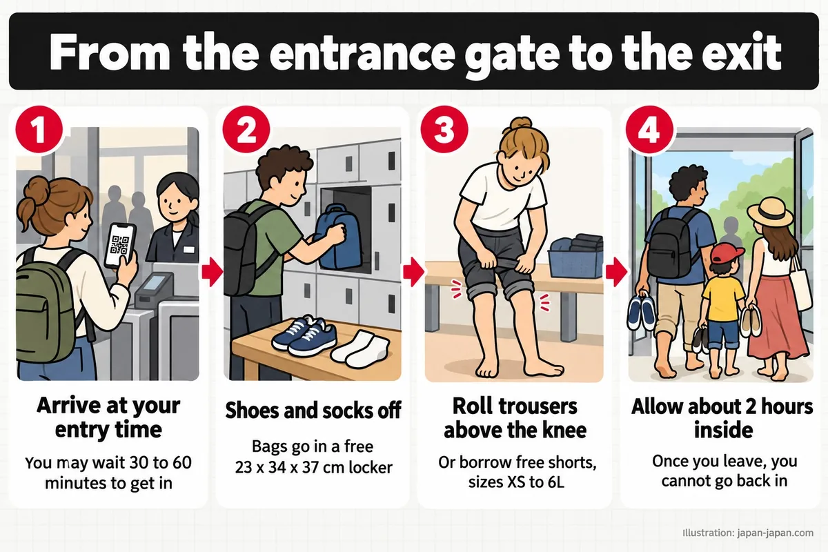 From the entrance gate to the exit. Arrive at your entry time. You may wait 30 to 60 minutes to get in. Shoes and socks off.