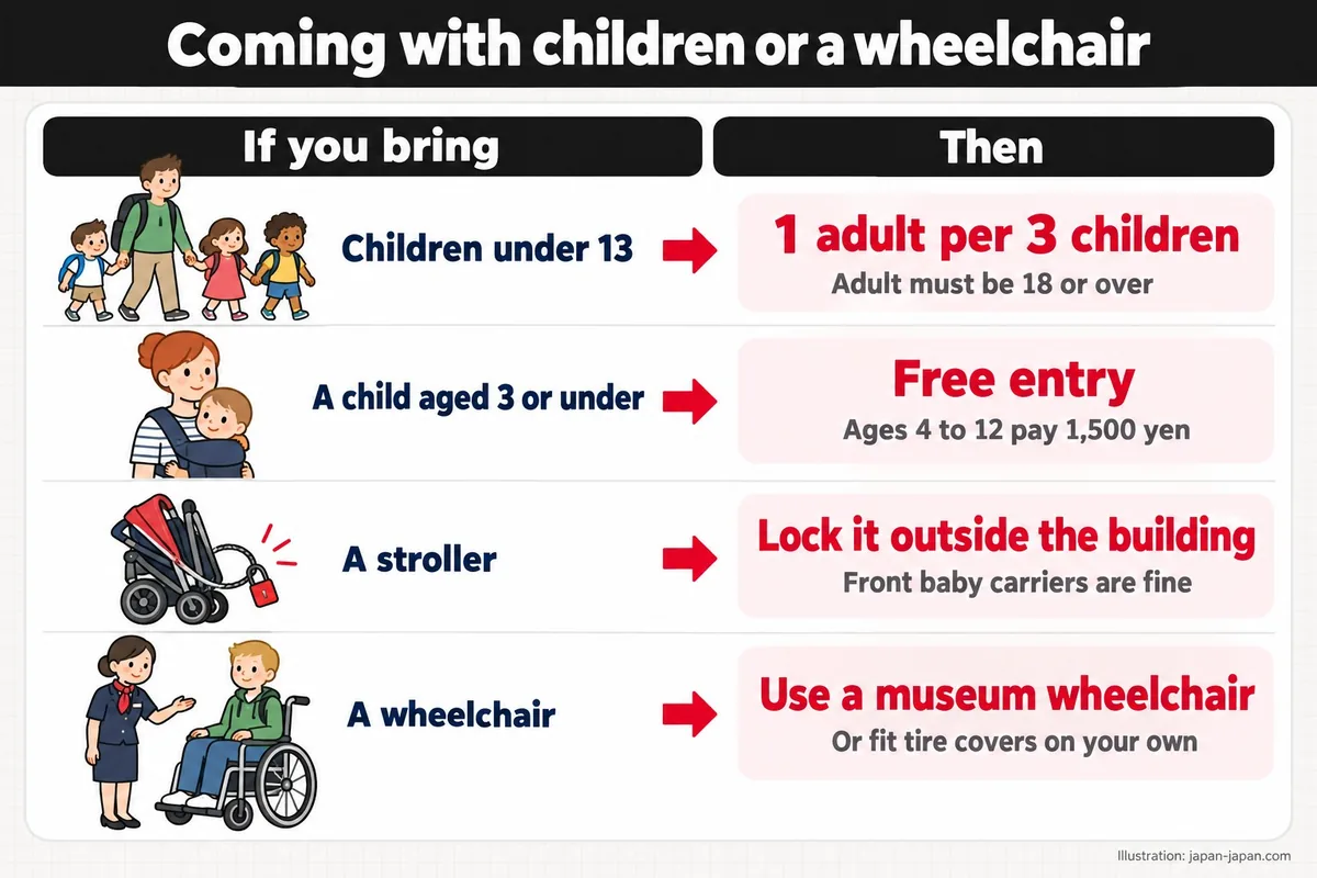 Coming with children or a wheelchair. If you bring. Then. Children under 13. 1 adult per 3 children.