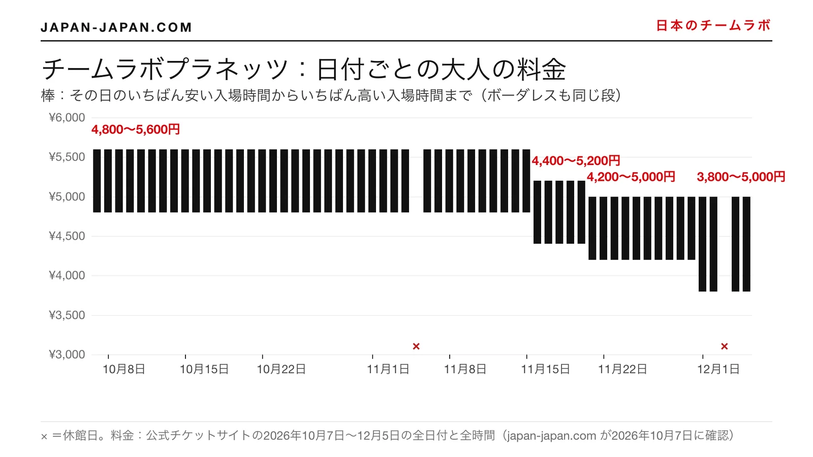 2026年10月7日から12月5日までの日付ごとのチームラボプラネッツの大人チケット料金のグラフ。11月後半に段階的に下がる