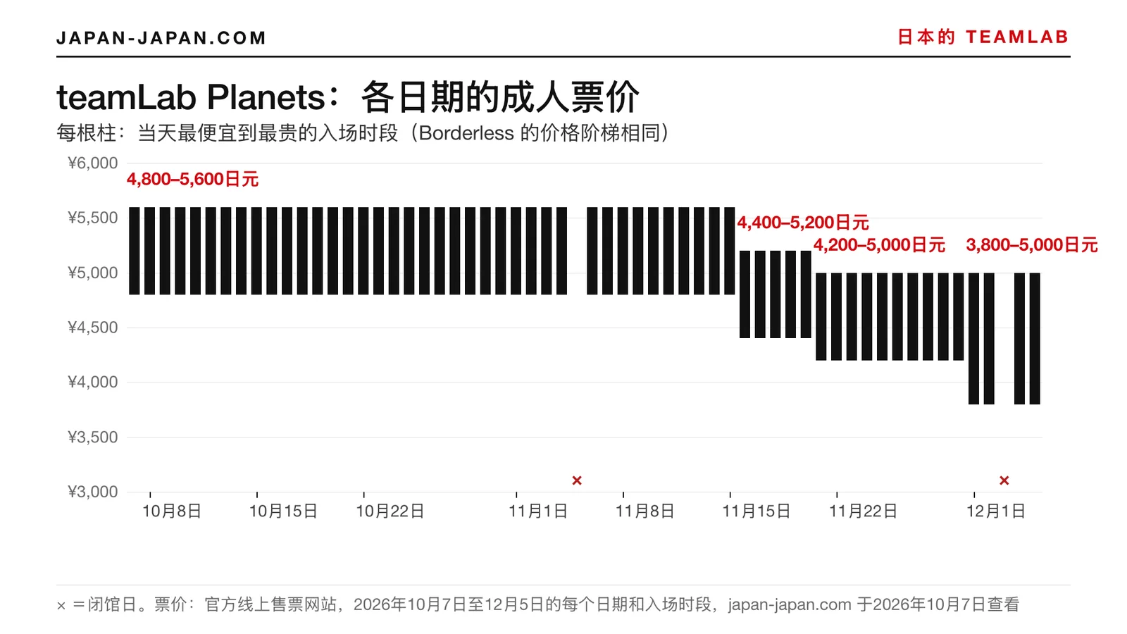 2026年10月7日至12月5日teamLab Planets每天的成人票价图，11月下旬分段下降