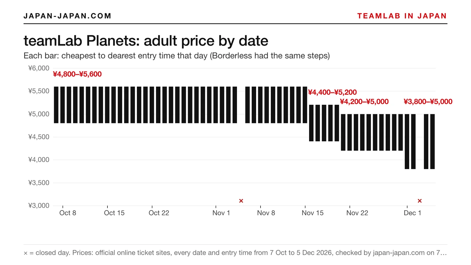 Chart of teamLab Planets adult ticket prices for each date from 7 October to 5 December 2026, stepping down in late November