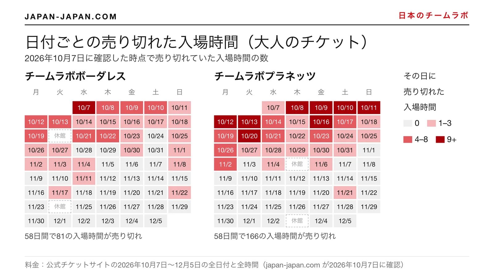 2026年10月7日から12月5日の、チームラボボーダレスとチームラボプラネッツの日付ごとの売り切れ入場時間カレンダー