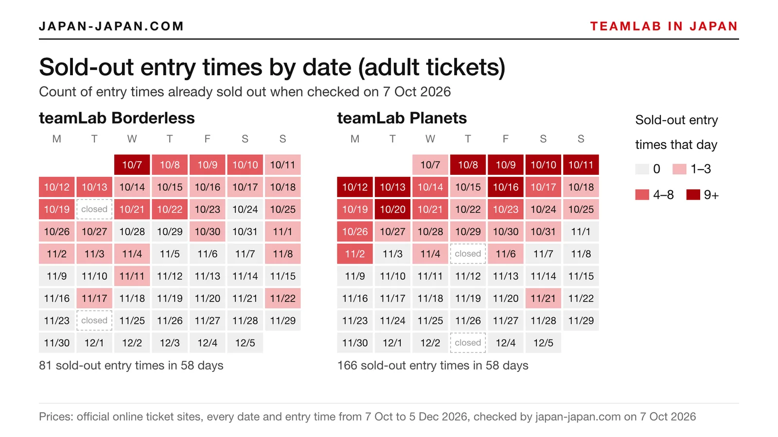 Calendar of sold-out entry times by date at teamLab Borderless and teamLab Planets, 7 October to 5 December 2026