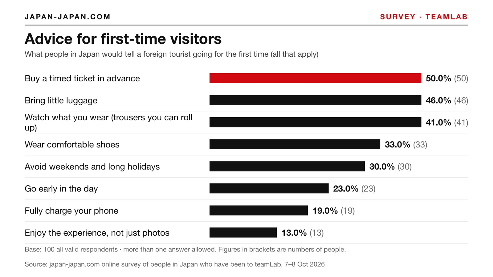 Bar chart: Advice for first-time visitors. Top answer: Buy a timed ticket in advance, 50.0% of 100 all valid respondents