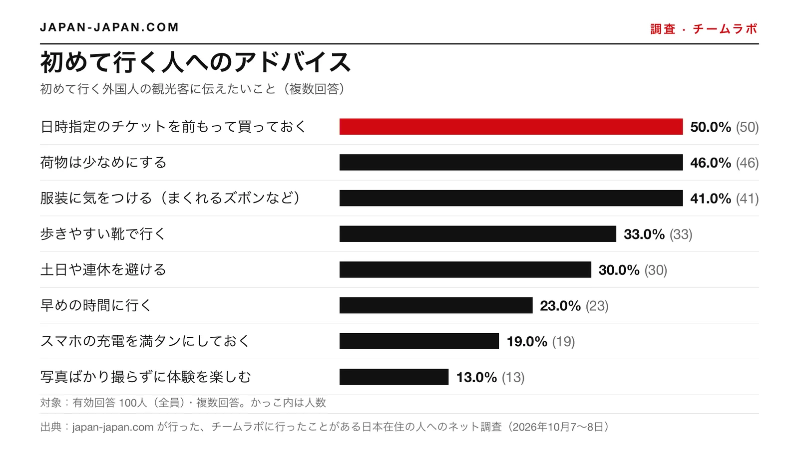 棒グラフ：初めて訪れる人へのアドバイス。もっとも多い回答は「時間指定チケットを事前に買う」で、有効回答100人中50.0%