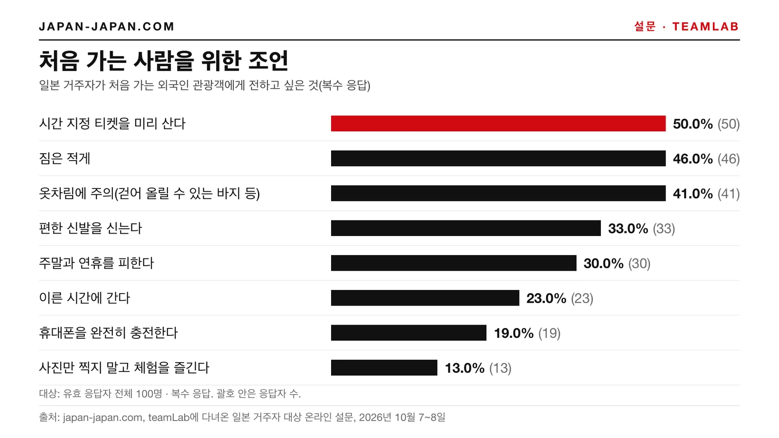 막대그래프: 처음 가는 사람을 위한 조언. 가장 많은 답: 시간 지정 티켓을 미리 산다, 유효 응답자 전체 100명 중 50.0%