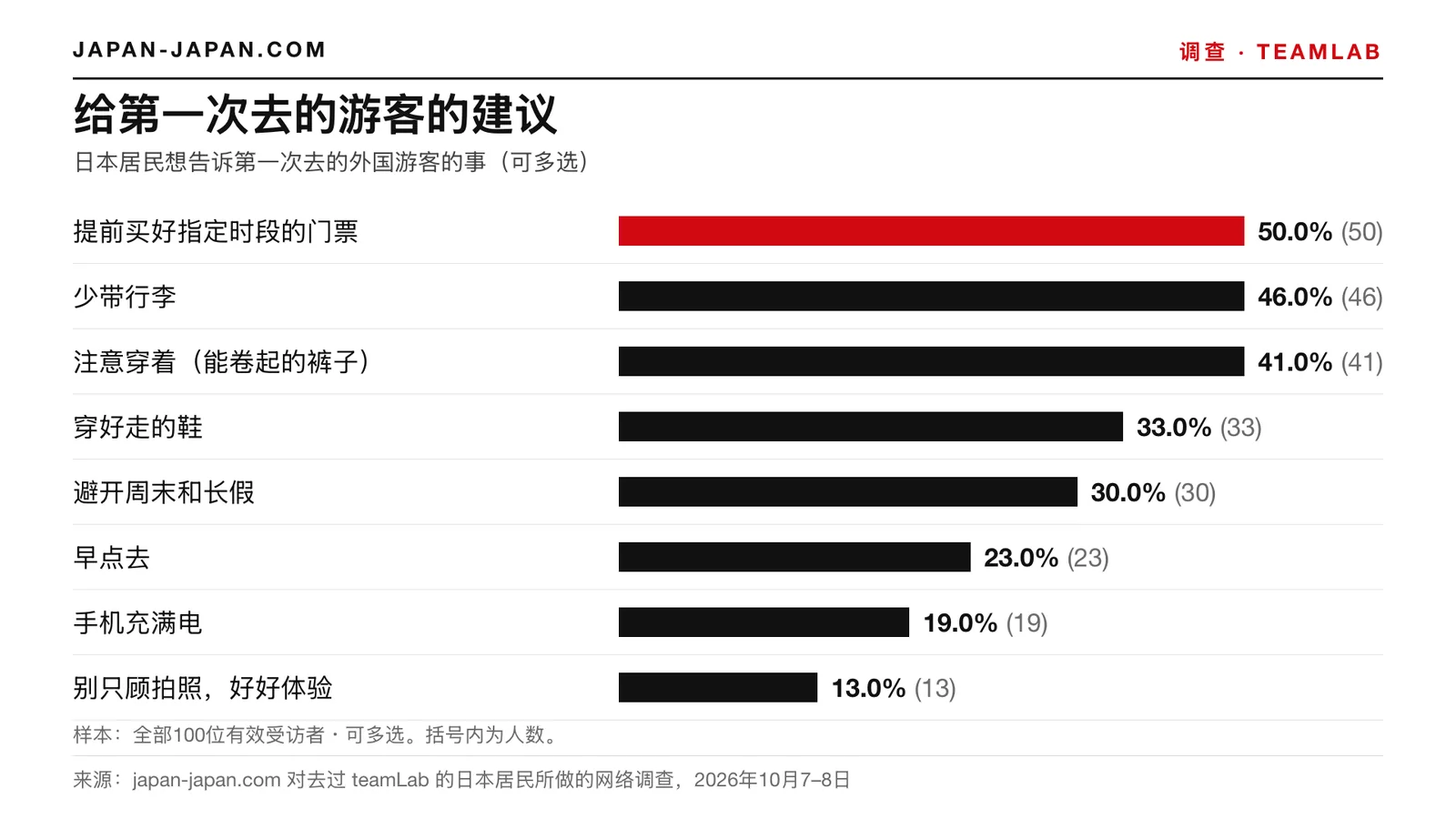 条形图：给第一次去的人的建议。最多的回答：提前购买指定时段的门票，占全部100名有效受访者的50.0%