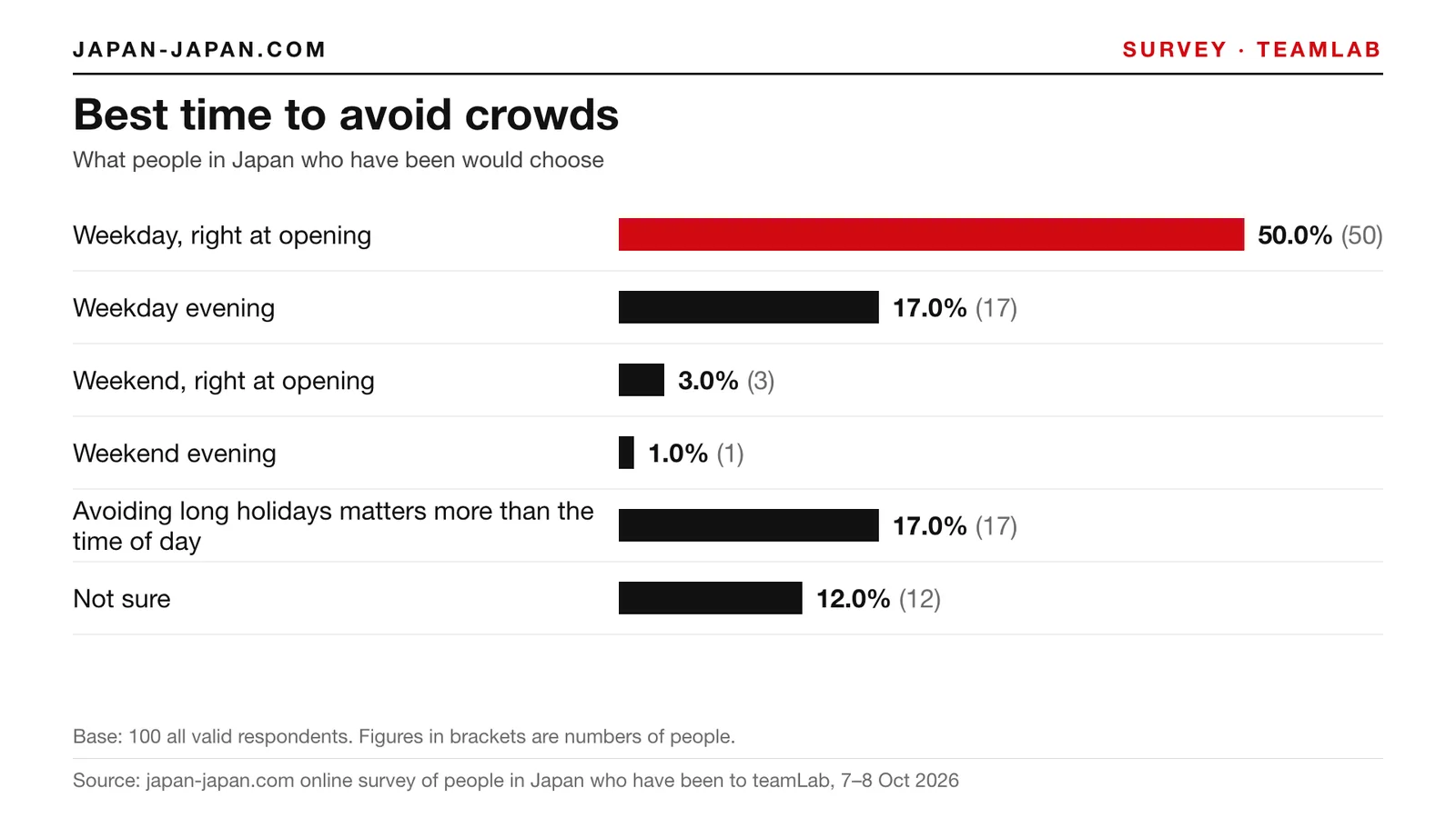 Bar chart: Best time to avoid crowds. Top answer: Weekday, right at opening, 50.0% of 100 all valid respondents