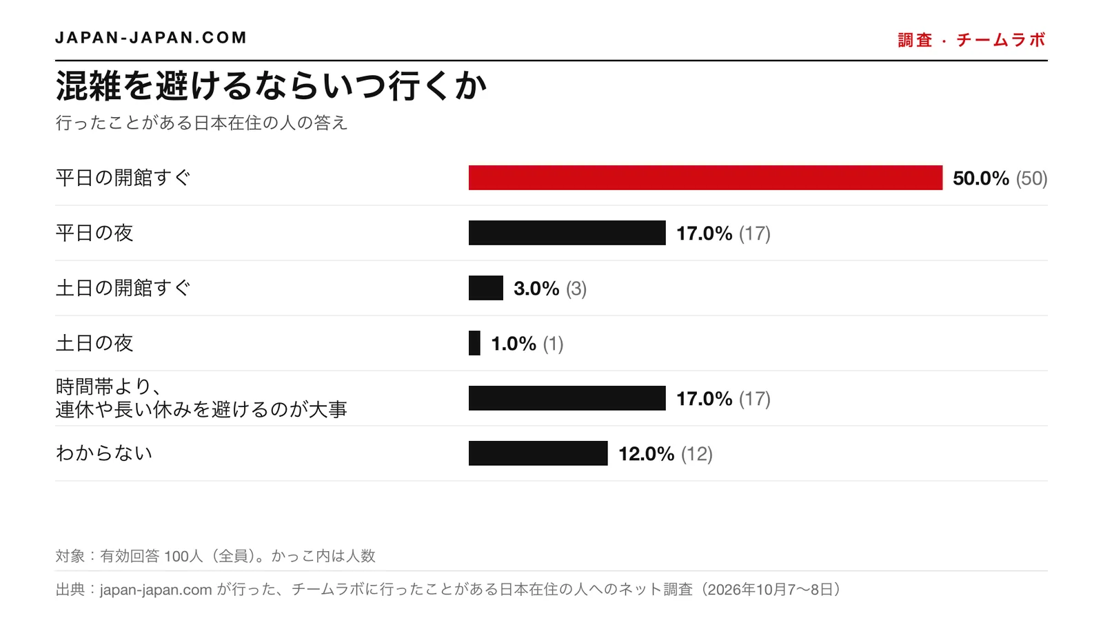 棒グラフ：混雑を避けるのに最適な時間帯。1位の回答：平日の開館直後、有効回答100人中50.0%