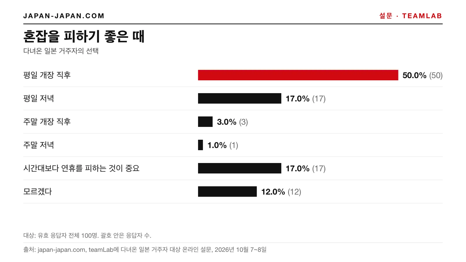막대그래프: 혼잡을 피하기 좋은 때. 가장 많은 답: 평일 개장 직후, 유효 응답자 전체 100명 중 50.0%