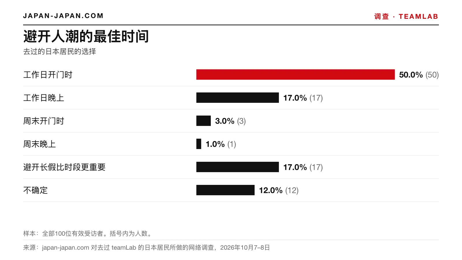 柱状图：避开人流的最佳时间。最多的回答：工作日刚开门时，占全部100名有效受访者的50.0%