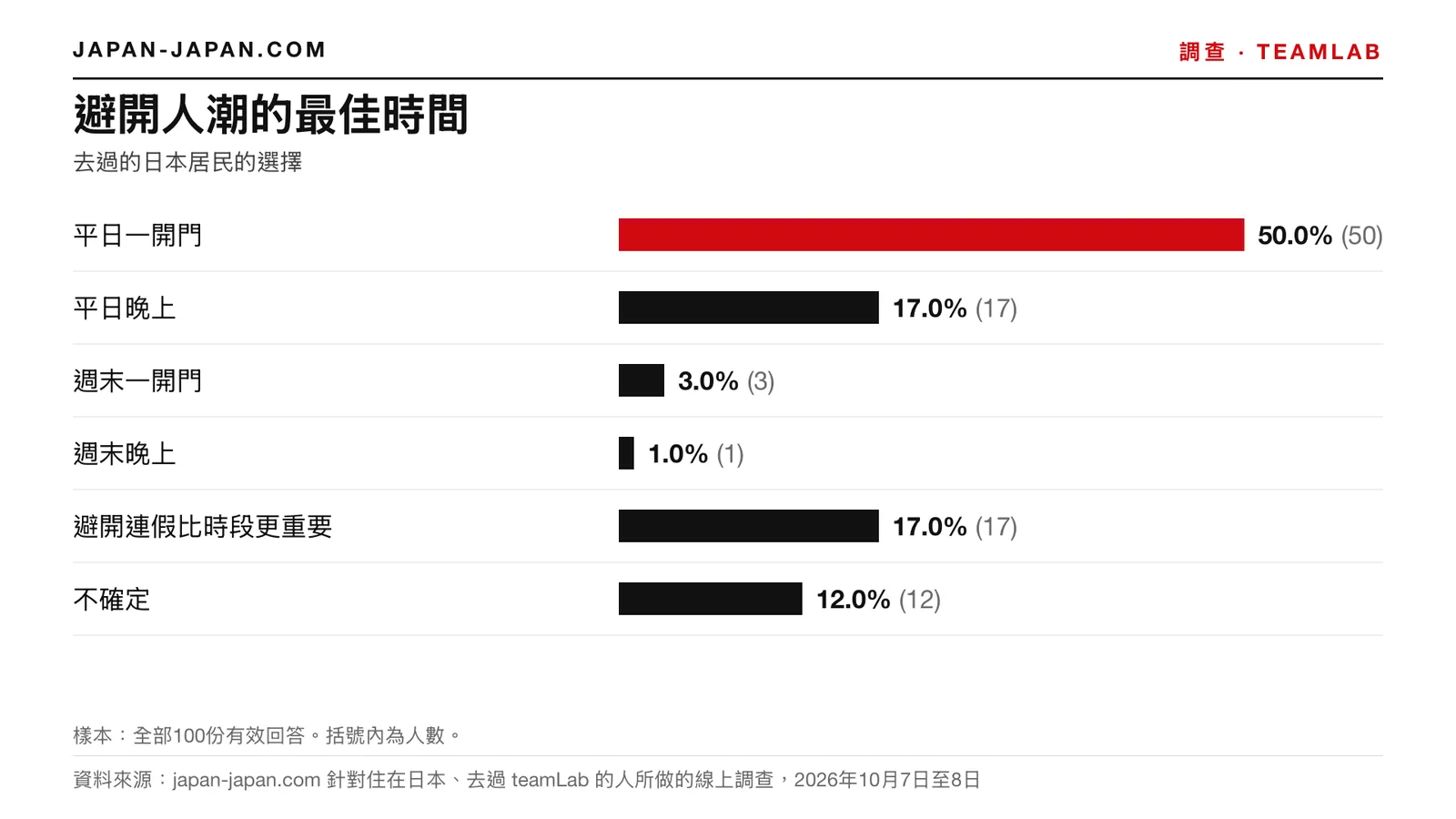 長條圖：避開人潮的最佳時間。最多的回答：平日一開門，占全部100份有效回答的50.0%