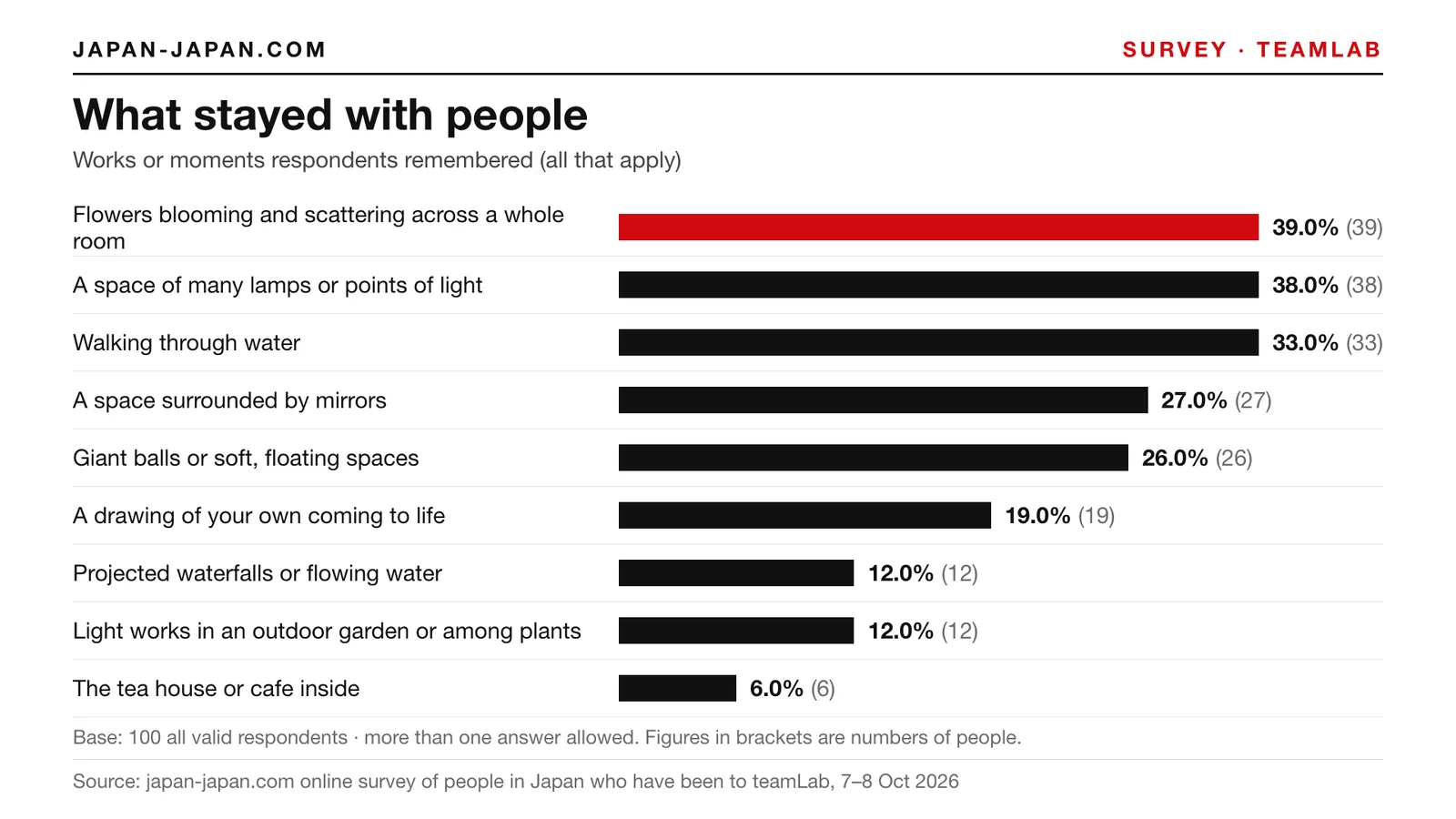 Bar chart: What stayed with people. Top answer: Flowers blooming and scattering across a whole room, 39.0% of 100 all valid r