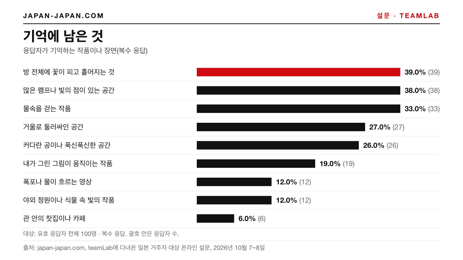 막대그래프: 기억에 남은 것. 가장 많은 답: 방 전체에 꽃이 피고 흩어지는 것, 유효 응답자 전체 100명 중 39.0%