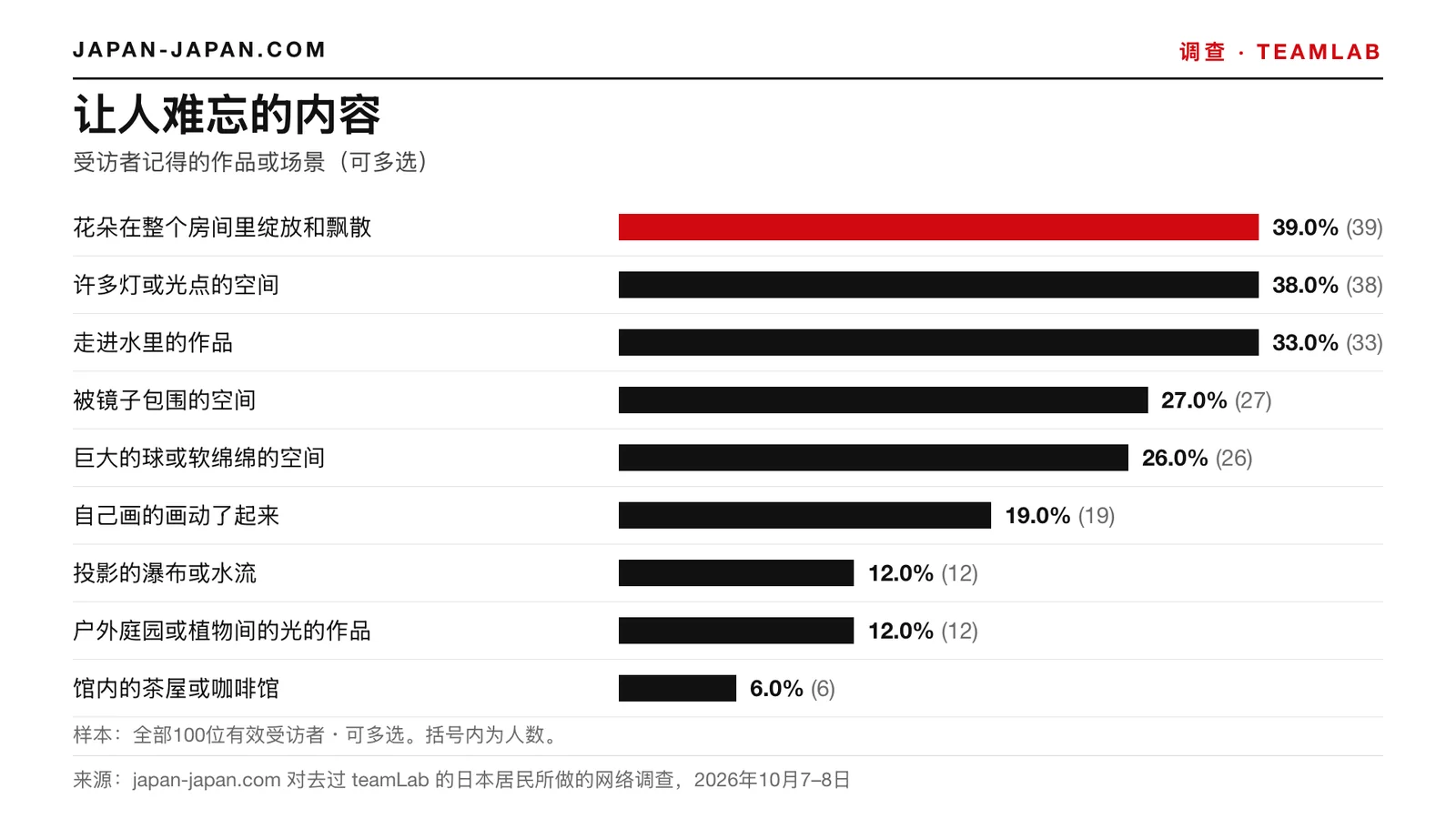 柱状图：让人难忘的内容。最多的回答：花朵在整个房间里绽放和飘散，占全部100位有效受访者的39.0%