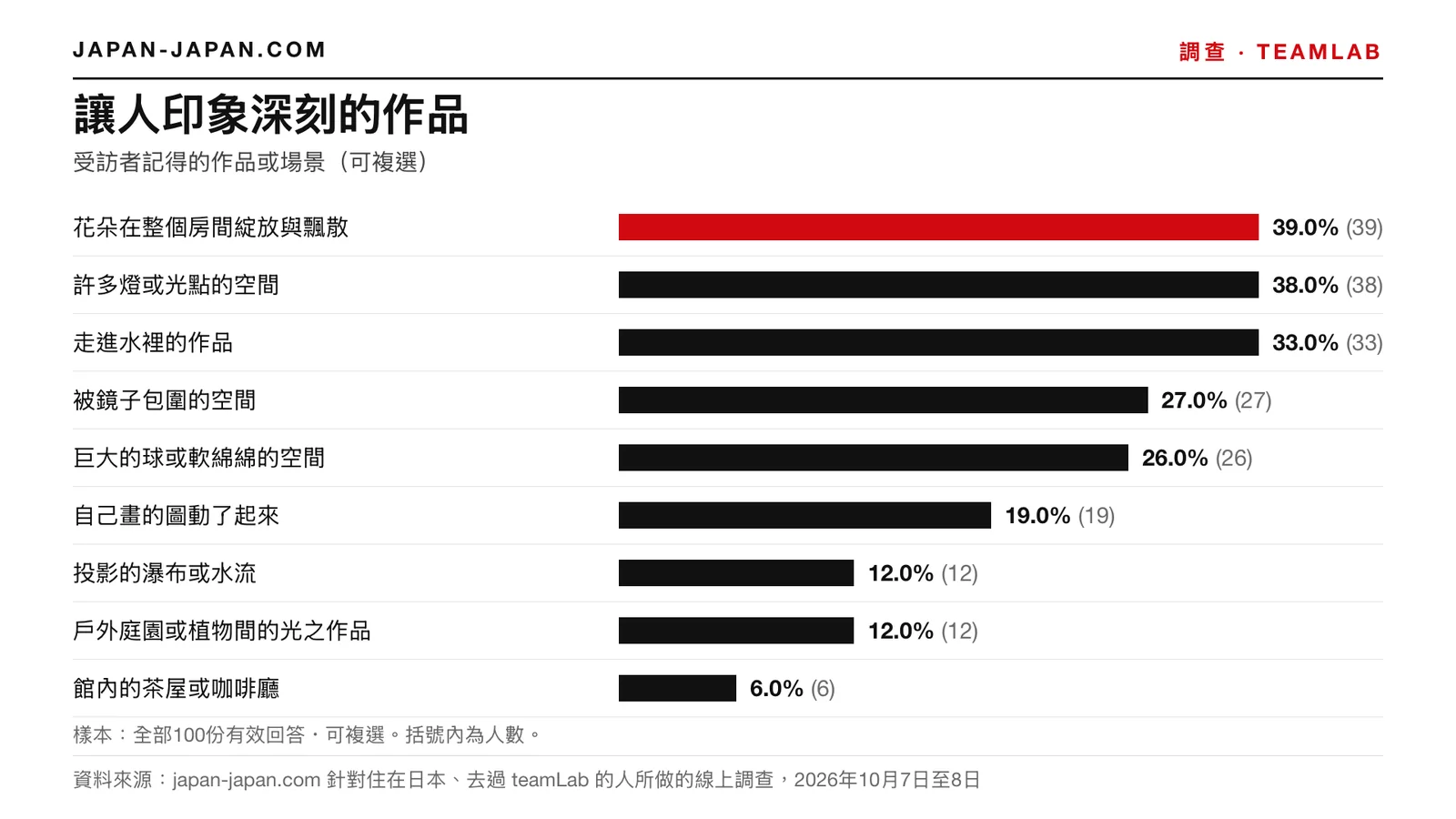 長條圖：讓人印象深刻的作品。最多的回答：花朵在整個房間綻放與飄散，占全部100份有效回答的39.0%