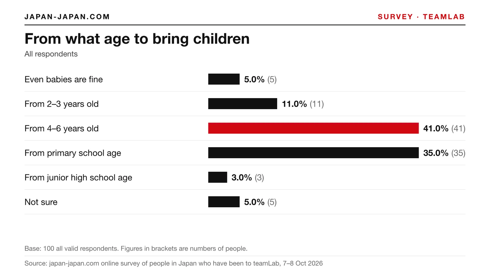Bar chart: From what age to bring children. Top answer: From 4–6 years old, 41.0% of 100 all valid respondents
