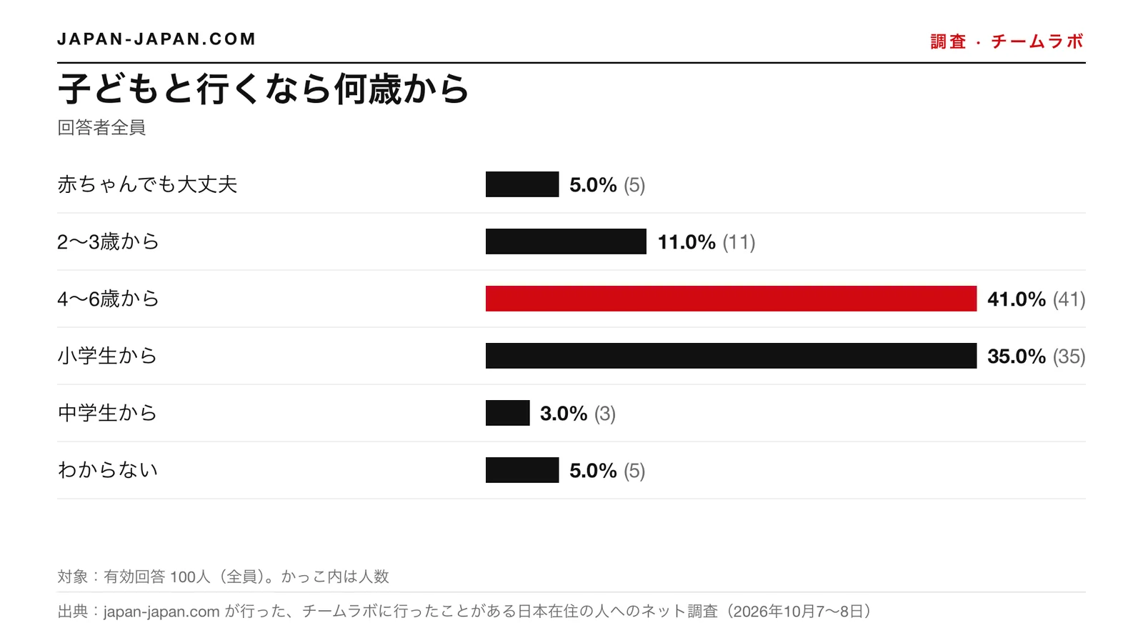 棒グラフ:子どもを連れて行くのにいい年齢。いちばん多い回答は4〜6歳からで、有効回答100人中41.0%