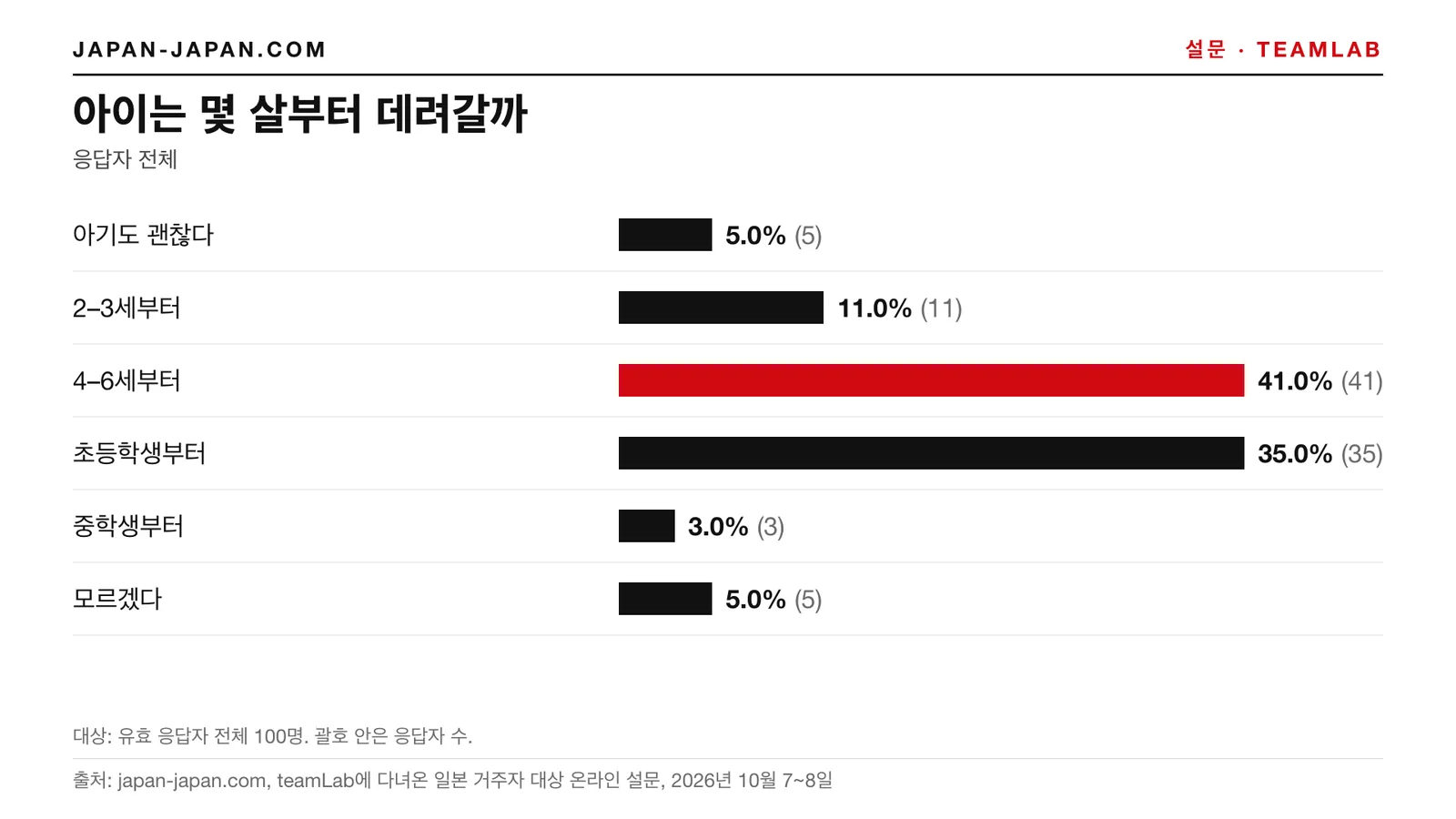 막대그래프: 아이는 몇 살부터 데려갈까. 가장 많은 답: 4–6세부터, 유효 응답자 전체 100명 중 41.0%