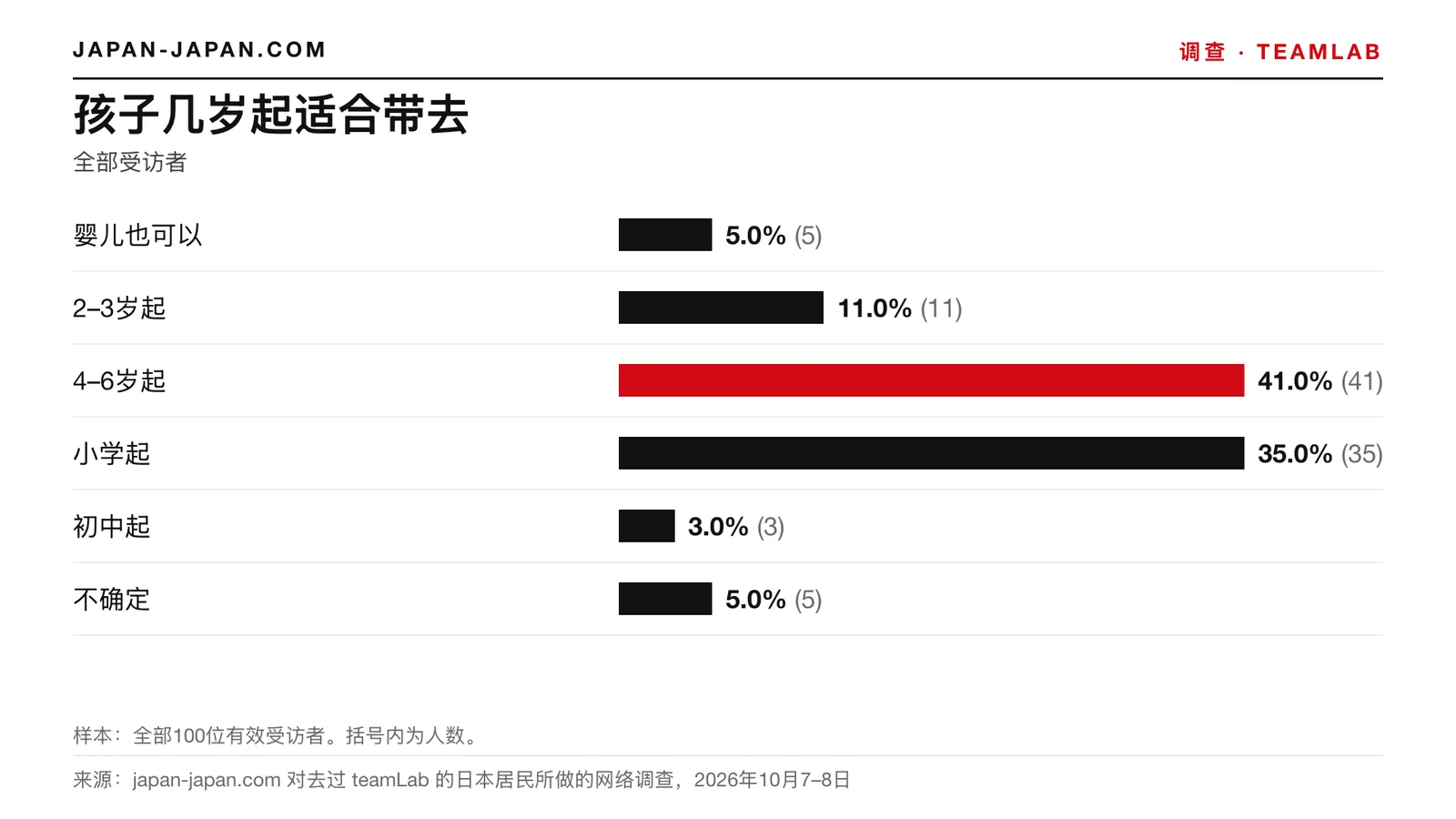柱状图：孩子几岁起适合带去。最多的回答：4–6岁起，占全部100位有效受访者的41.0%