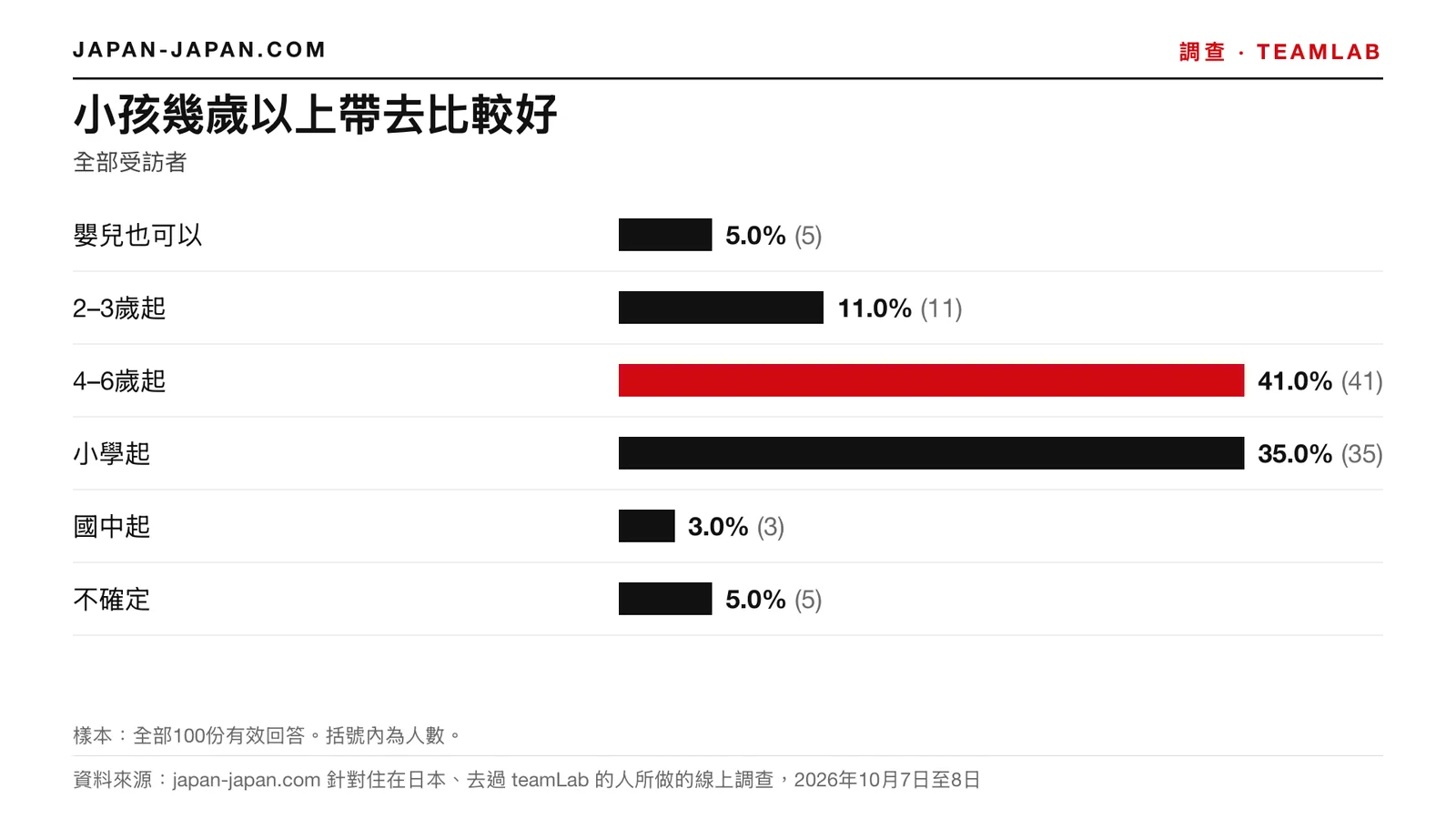 長條圖：小孩幾歲以上帶去比較好。最多的回答：4–6歲起，占全部100份有效回答的41.0%