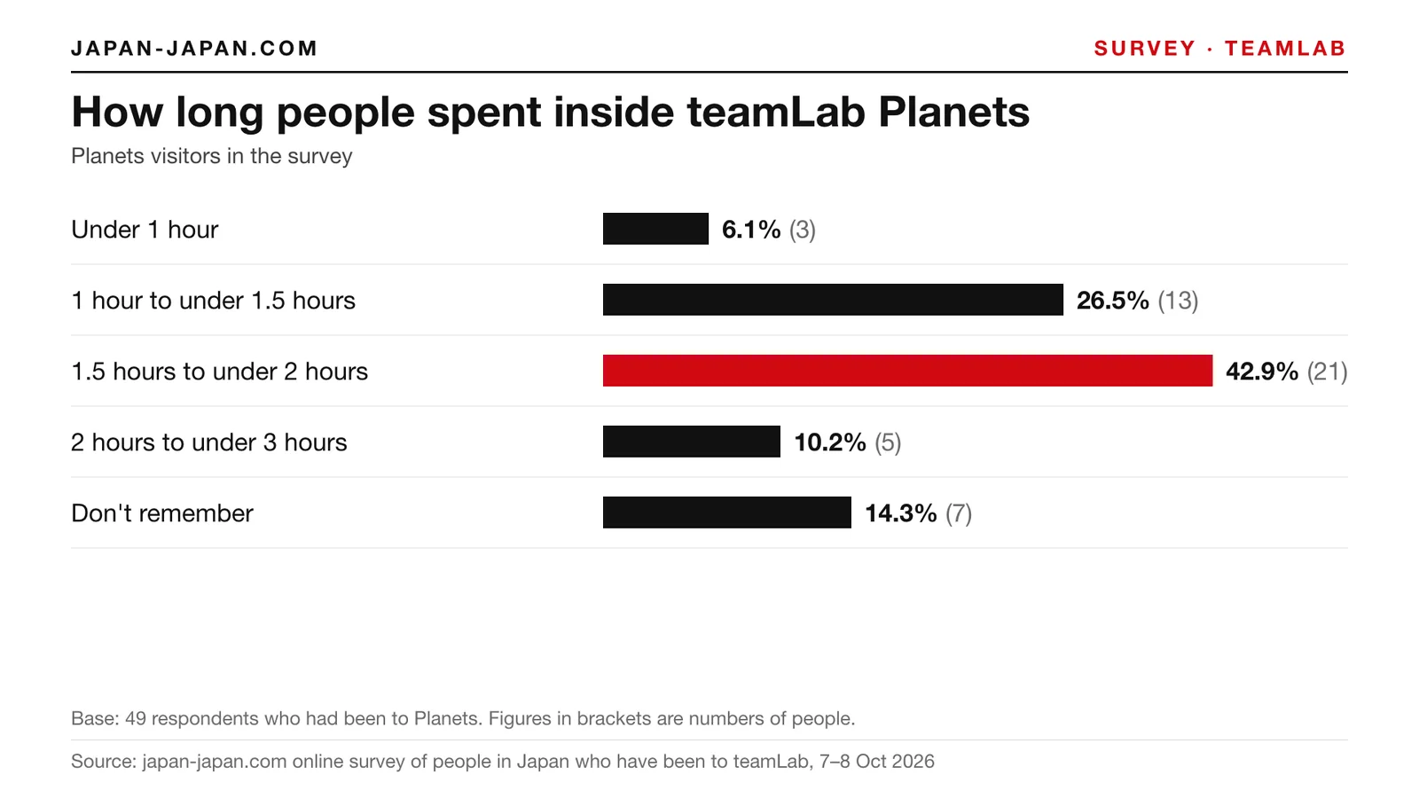 Bar chart: How long people spent inside teamLab Planets. Top answer: 1.5 hours to under 2 hours, 42.9% of 49 respondents who