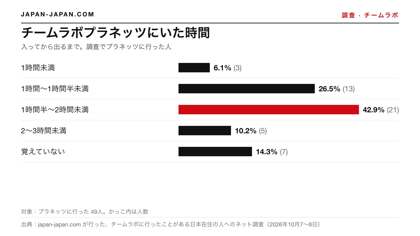 棒グラフ:チームラボプラネッツでの滞在時間。いちばん多い回答は1.5時間〜2時間未満で、プラネッツに行った49人中42.9%