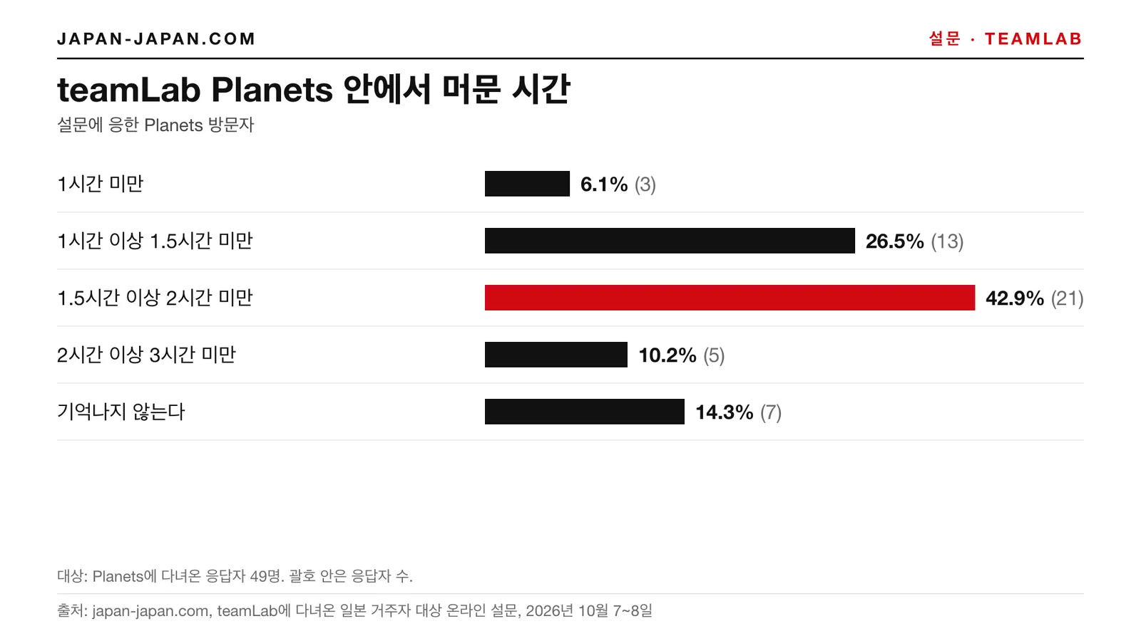 막대 차트: teamLab Planets 관내에서 보낸 시간. 가장 많은 답: 1.5시간 이상 2시간 미만, 응답자 49명 중 42.9%