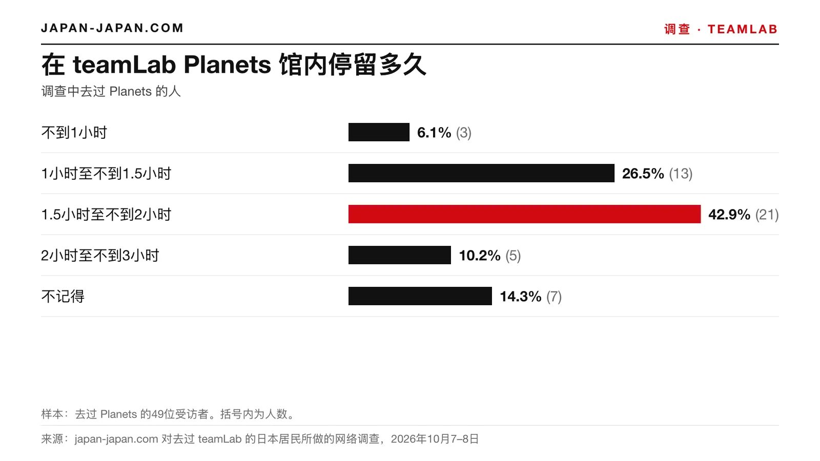 条形图：在teamLab Planets馆内停留的时间。最多的回答：1.5小时以上不到2小时，占49名受访者的42.9%，这些受访者