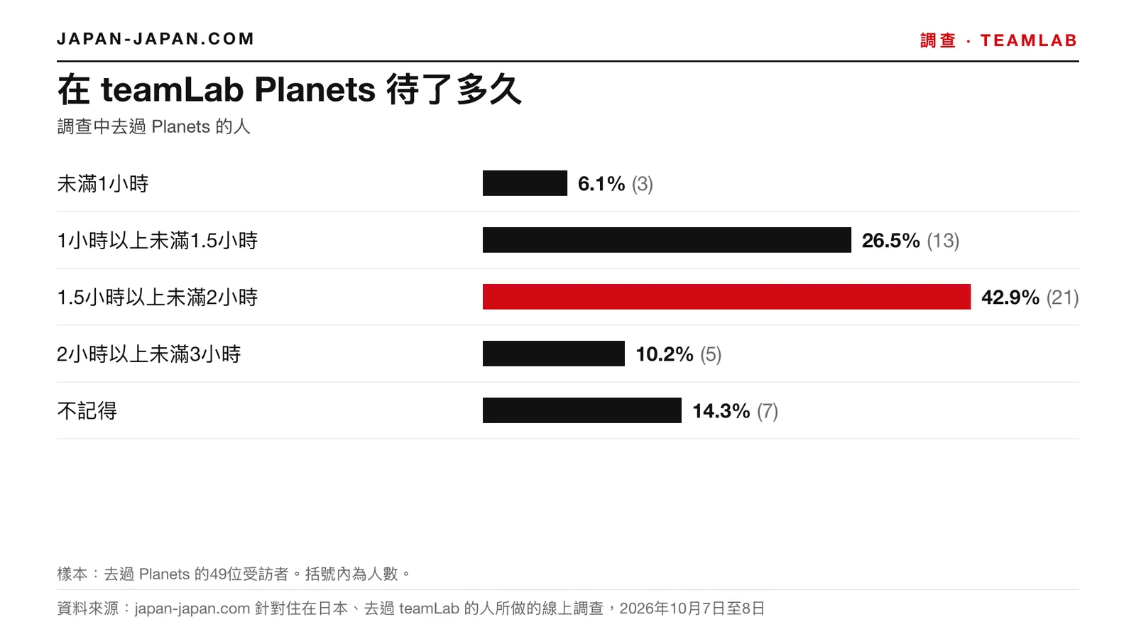 長條圖：在 teamLab Planets 館內待了多久。最多人的答案：1.5小時以上、未滿2小時，佔49名受訪者的42.9%，這些受訪者