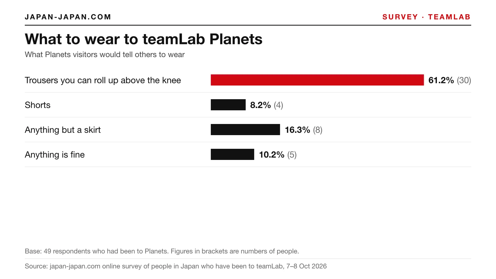 Bar chart: What to wear to teamLab Planets. Top answer: Trousers you can roll up above the knee, 61.2% of 49 respondents who