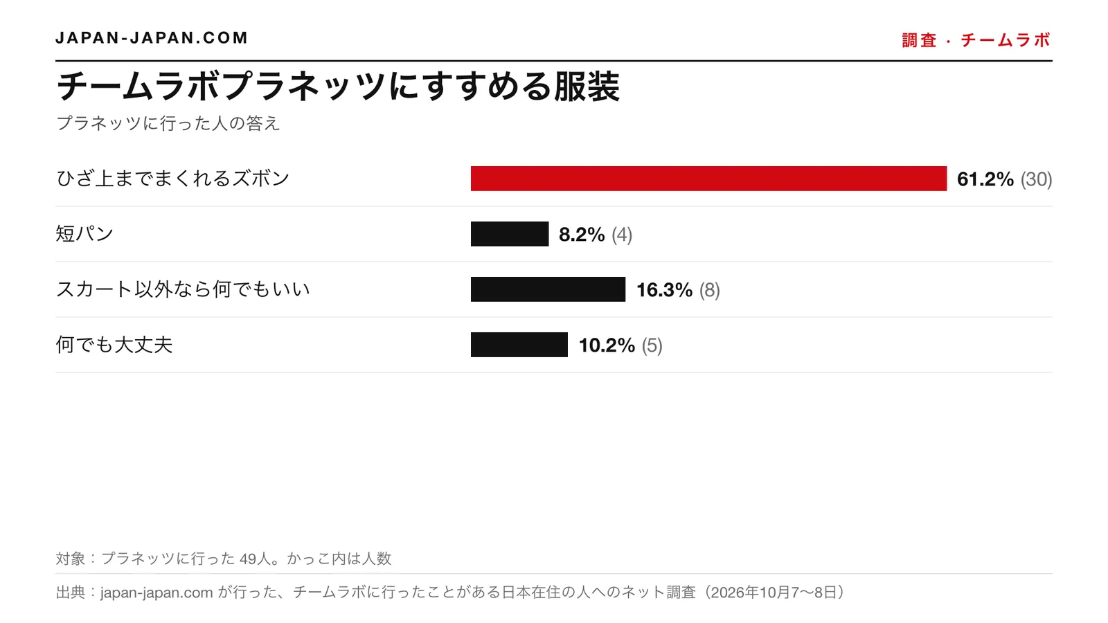 棒グラフ:チームラボプラネッツに着ていく服。いちばん多い回答は膝上までまくれるズボンで、プラネッツに行った49人中61.2%