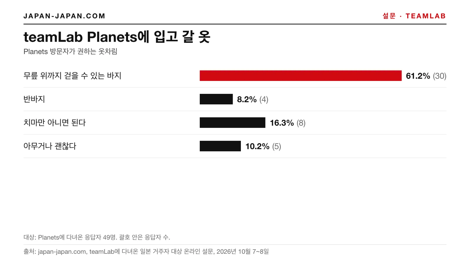 막대 차트: teamLab Planets에 입고 갈 옷. 가장 많은 답: 무릎 위까지 걷어 올릴 수 있는 바지, 응답자 49명 중 61.2%