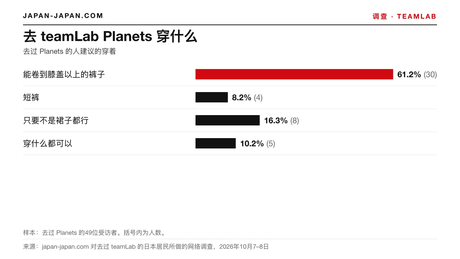 条形图：去teamLab Planets穿什么。最多的回答：能卷到膝盖以上的裤子，占49名受访者的61.2%，这些受访者