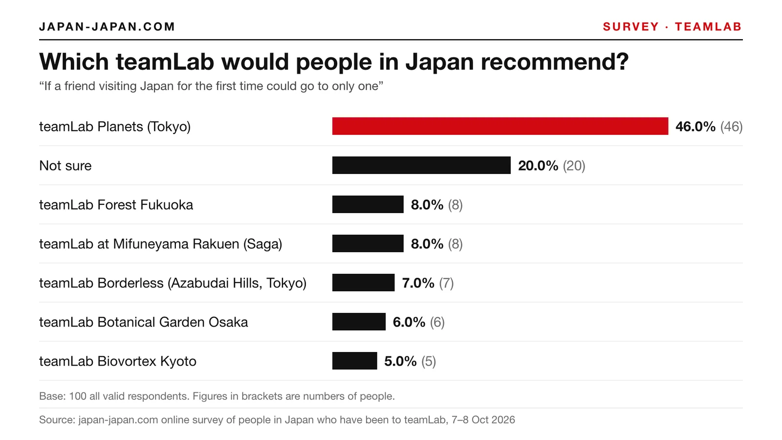 Bar chart: Which teamLab would people in Japan recommend. Top answer: teamLab Planets (Tokyo), 46.0% of 100 all valid respond