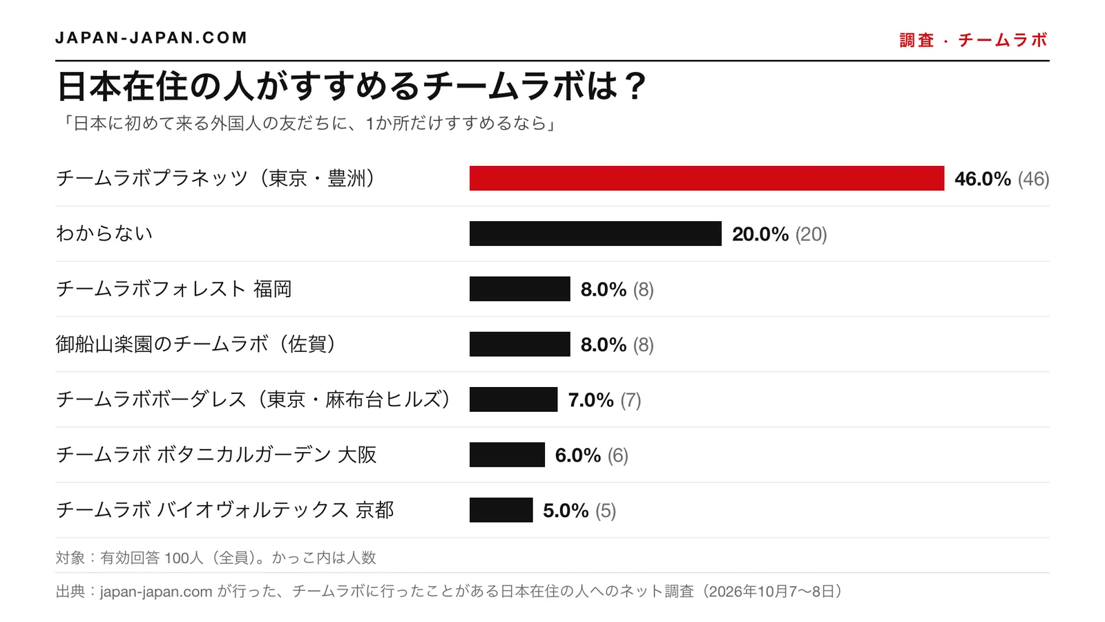 棒グラフ：日本在住者がすすめるチームラボはどこか。1位はチームラボプラネッツ（東京）、有効回答100人中46.0%