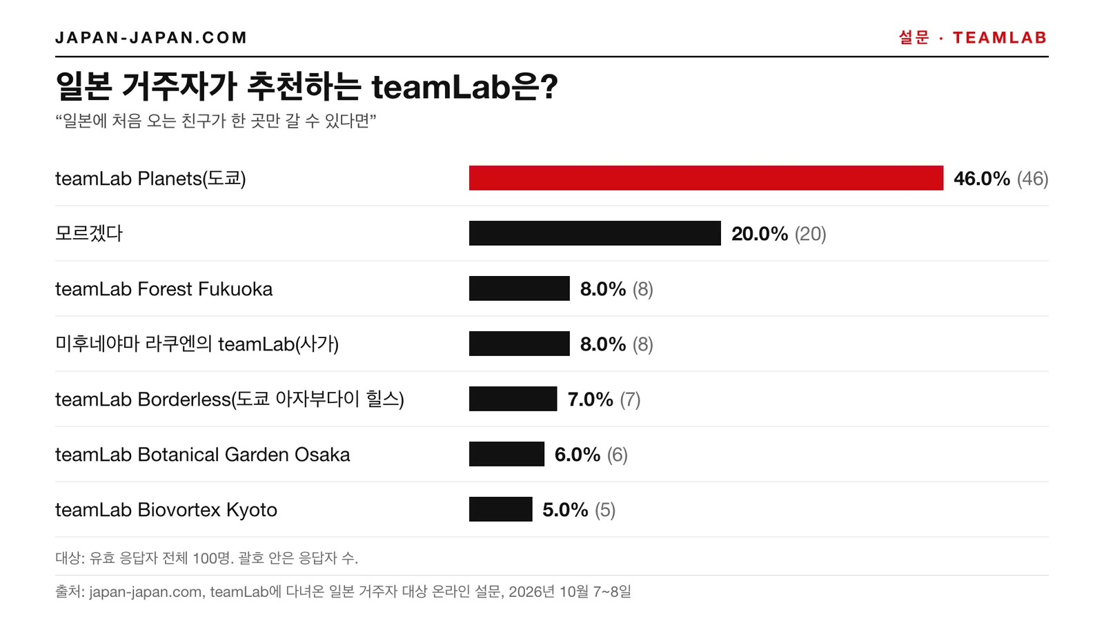 막대 차트: 일본 거주자가 추천하는 teamLab. 1위 응답: teamLab Planets(도쿄), 유효 응답자 100명 중 46.0%